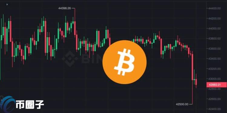 比特币插针42500、以太坊跌破2300！多头爆仓1.1亿美元